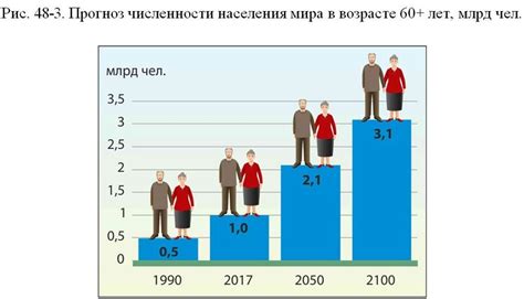 Возрастные вызовы: старение населения и проблемы молодежной безработицы