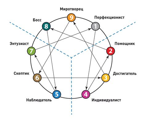 Воспользуйтесь профессиональными тестами для изучения эннеаграммы