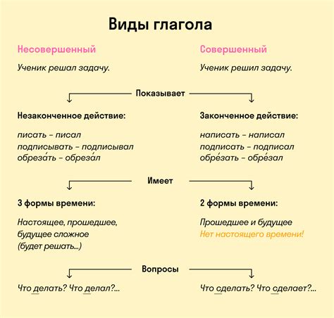 Временные формы глагола: определение для совершенного и несовершенного глагола