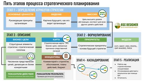 Второй этап: Цели и План Действий