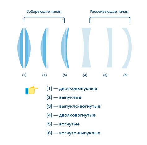 Выберите подходящий тип линз