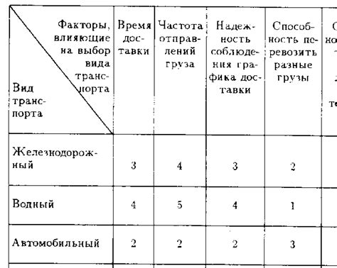 Выбор наиболее эффективного транспортного средства