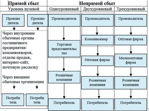 Выбор наиболее эффективных инструментов маркетинга и каналов сбыта