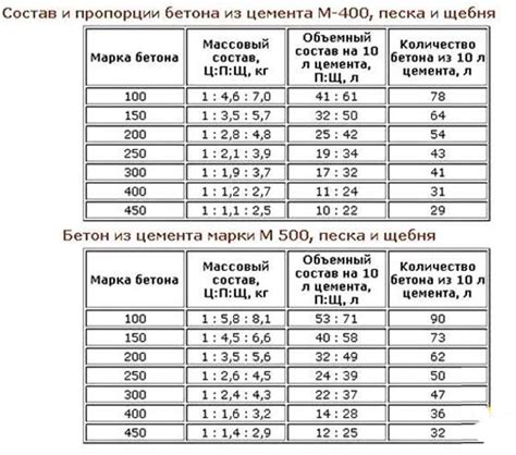 Выбор оптимальных пропорций и составляющих для составления бетонной смеси