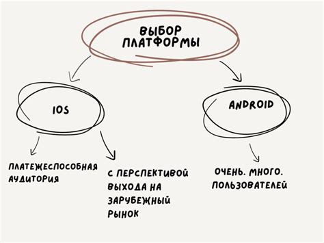 Выбор платформы разработки для реализации аналогичной функциональности мессенджера