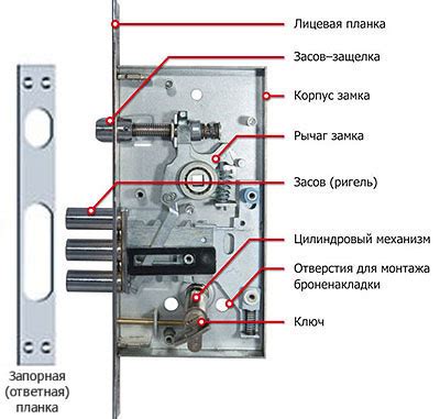 Выбор подходящего механизма блокировки для внутренних дверей