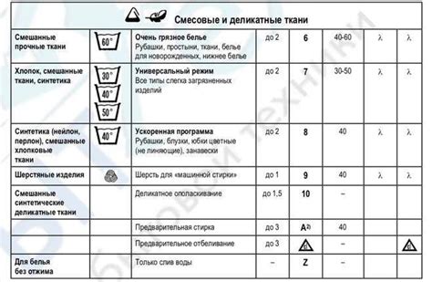 Выбор подходящей температуры и режима стирки