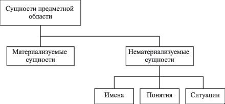 Выбор предметной области и сложности