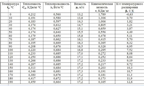 Выбор режима мойки в зависимости от твердости воды