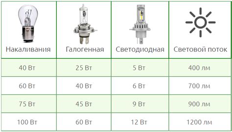 Выбор светодиодной замены для классической лампы накаливания