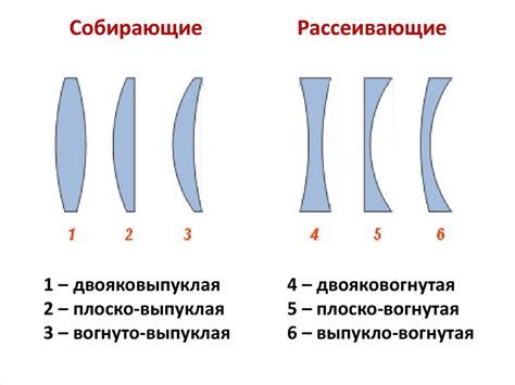 Выбор типа линз в зависимости от потребностей