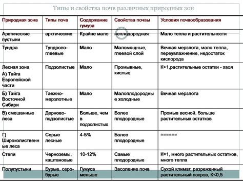 Главные типы природных условий и их характеристики