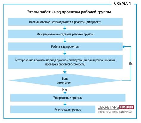 Главные этапы работы археологов