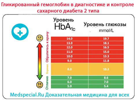 Гликированный гемоглобин