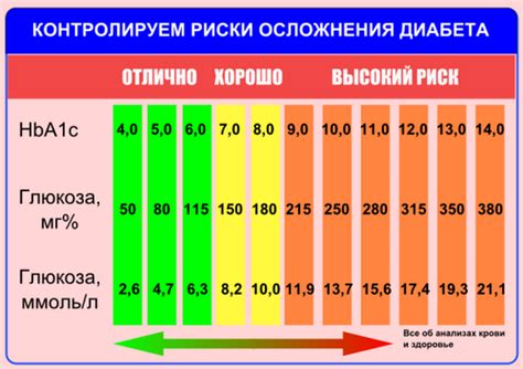 Гликированный гемоглобин и прогнозирование осложнений у детей