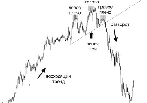 Голова, плечи, фигура теханализа: основные понятия