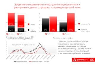 Данные о посещаемости, распределении по торговым зонам и активности в разные часы