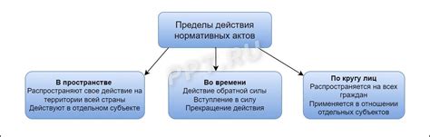 Действие акта применения права во времени и пространстве: