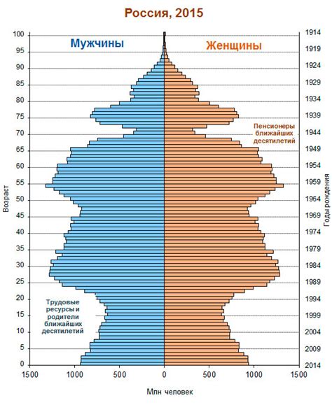 Демографические изменения и связанные с ними вызовы