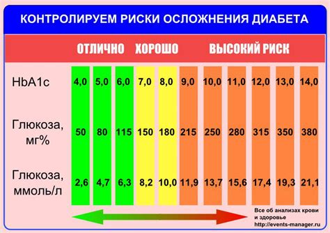 Диагностика диабета на основе уровня гликированного гемоглобина HbA1c