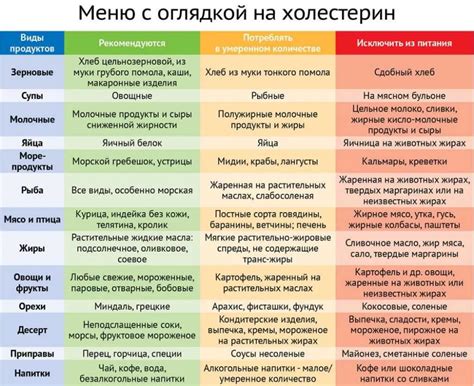 Диета и питание при высоком содержании ЛПНП: важное звено в поддержании здоровья