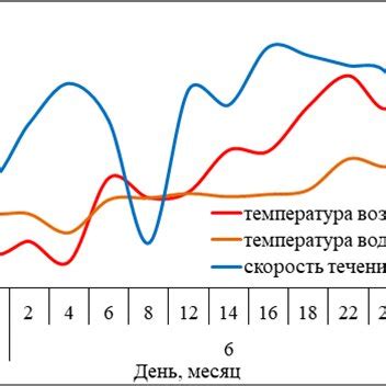 Динамика полного охвата во времени