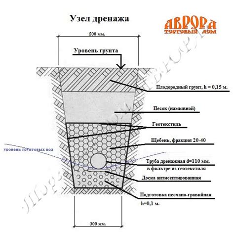 Дренаж и обеспечение эффективного стока воды