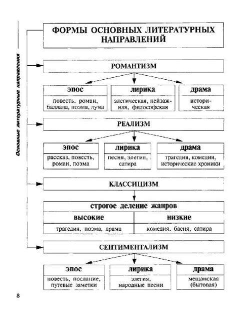 Жанры и темы драматических произведений