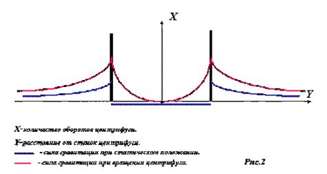 Зависимость от гравитации