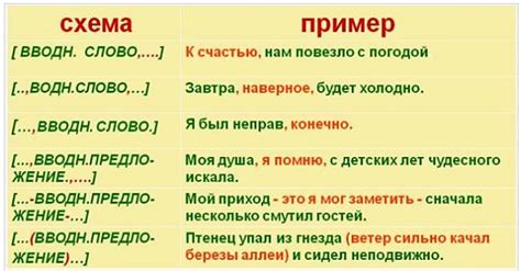 Заголовок 3: Запятая после вводных слов и фраз