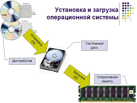 Загрузка и установка операционной системы с помощью образа диска