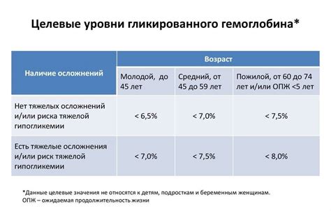 Значение гликированного гемоглобина для диагностики диабета