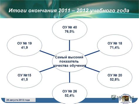 Значение года окончания ОУ