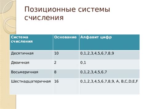 Значение разрядов в системе чисел с базой 10