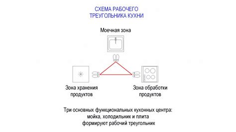 Значение эффективного кухонного рабочего треугольника