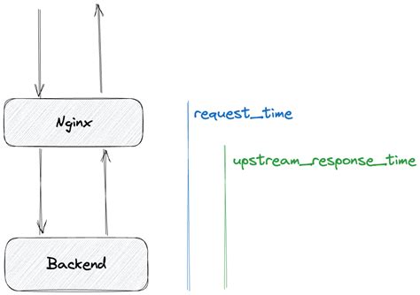 Значение upstream в архитектуре Nginx