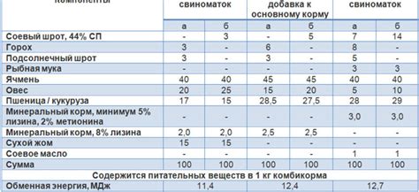 Значимость качественного питания для оптимального развития и роста поросят