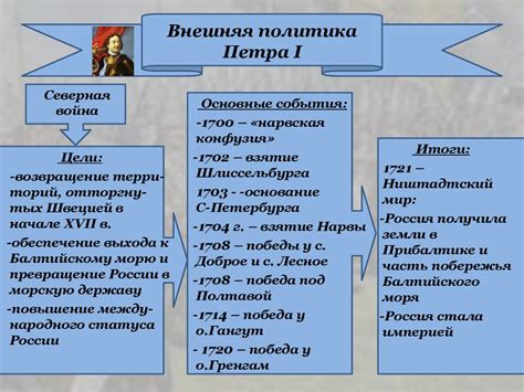 Идеи и концепции внешней политики в эпоху Петра I