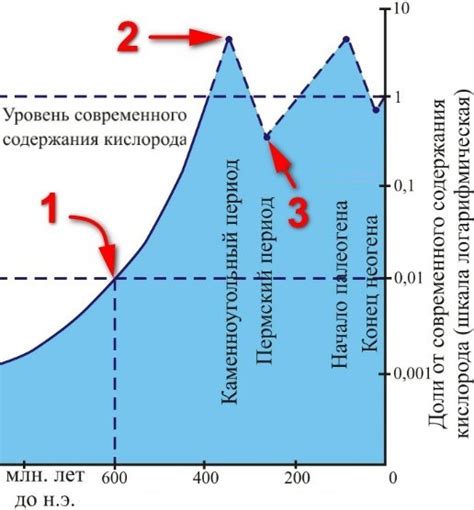 Изменение содержания кислорода насыщенностью в организме человека