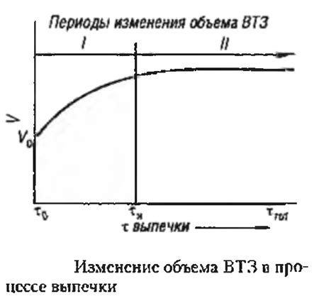 Изменение структуры и объема выпечки