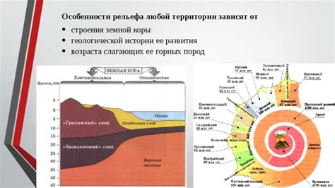 Изменения состава Земной коры в геологической истории