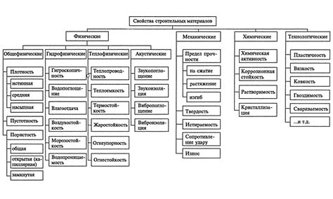 Изучение основных материалов и инструментов