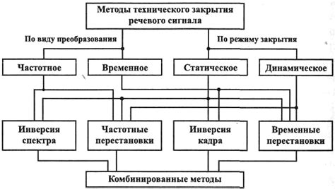 Изучение природы акустических помех после тревожного сигнала