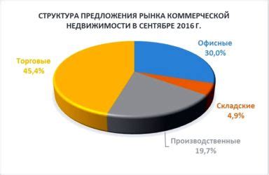 Изучение рынка нежилой недвижимости