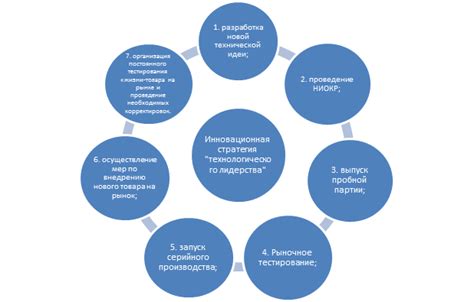 Инновационные стратегии и добавление ценности для клиентов