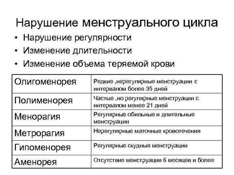 Информация о длительности и регулярности мениструального цикла