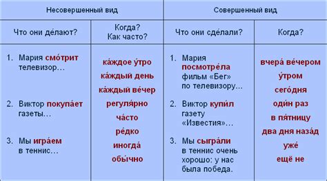 Использование глаголов несовершенного вида в речи