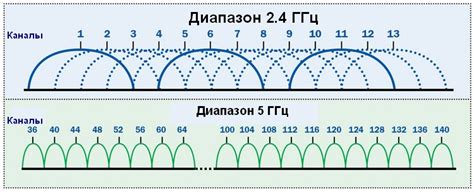 Использование диапазона частот 5 ГГц