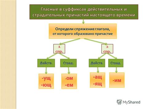 Использование причастий настоящего времени в предложениях