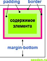 Использование свойства margin: auto